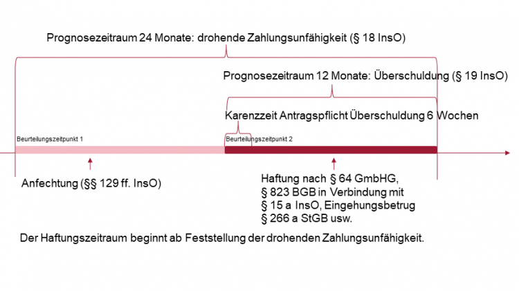 Sta RUG Vorinsolvenzlicher Restrukturierungsrahmen ab 2021